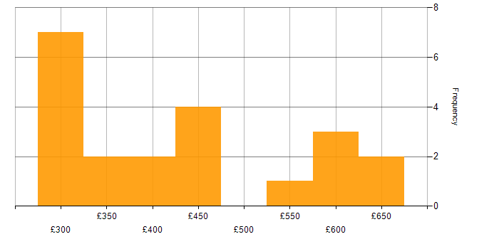 Daily rate histogram for Confluence in Surrey