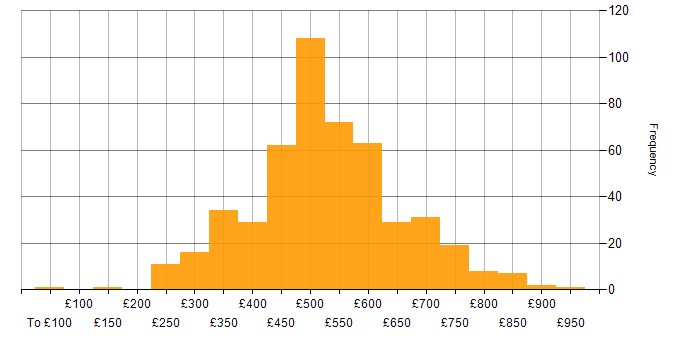 Daily rate histogram for Confluence in the UK
