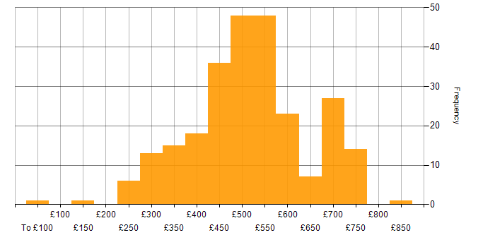 Daily rate histogram for Confluence in the UK excluding London