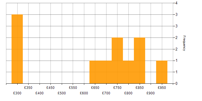 Daily rate histogram for Confluent in England
