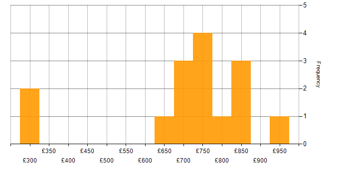 Daily rate histogram for Confluent in London
