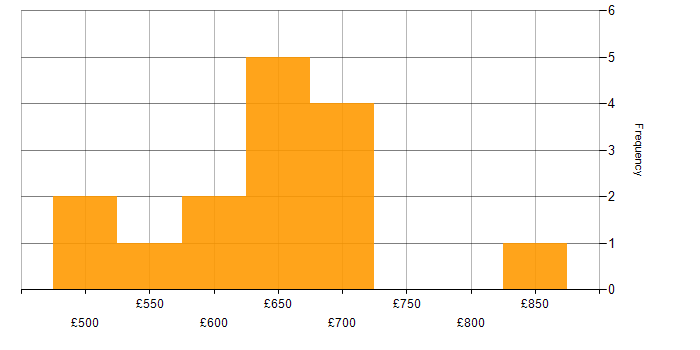 Daily rate histogram for Consul in the City of London