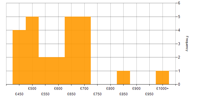 Daily rate histogram for Consul in England