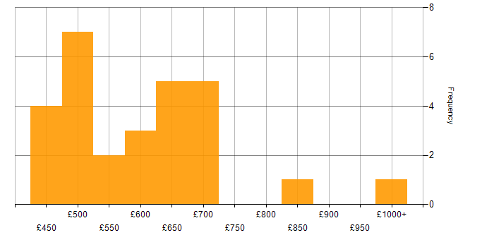 Daily rate histogram for Consul in London