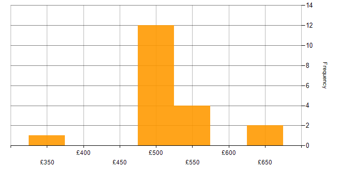 Daily rate histogram for Consultant in Bedfordshire