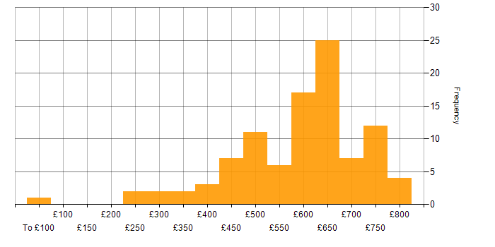 Daily rate histogram for Consultant in Berkshire