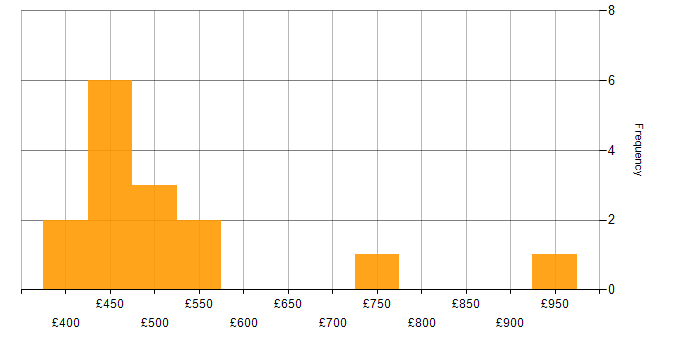 Daily rate histogram for Consultant in Buckinghamshire
