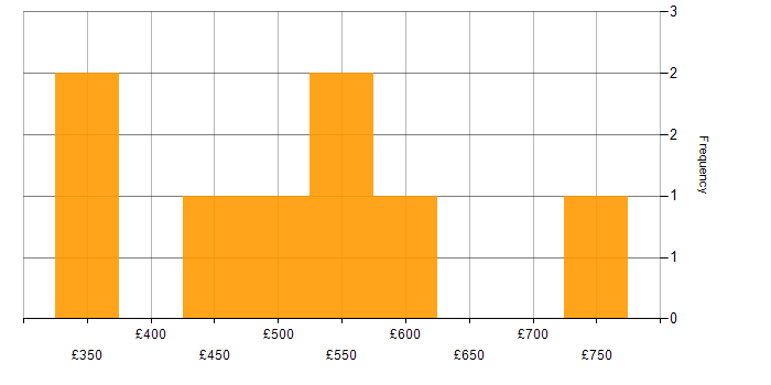Daily rate histogram for Consultant in Cambridge