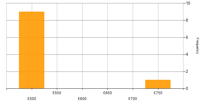 Daily rate histogram for Consultant in Derby