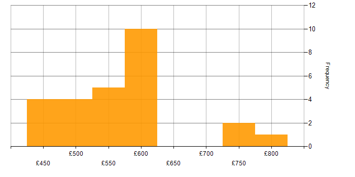 Daily rate histogram for Consultant in East London