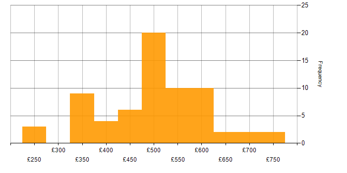 Daily rate histogram for Consultant in the East of England