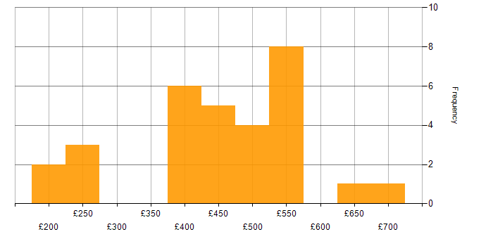 Daily rate histogram for Consultant in Edinburgh
