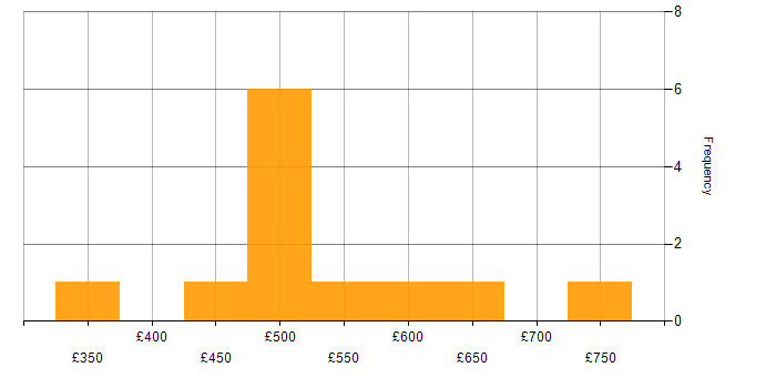 Daily rate histogram for Consultant in Farnborough