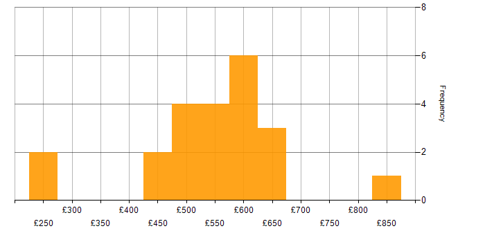 Daily rate histogram for Consultant in Glasgow