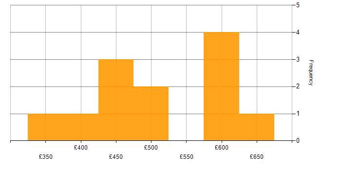 Daily rate histogram for Consultant in Gloucestershire