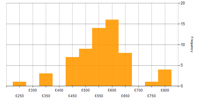 Daily rate histogram for Consultant in Hampshire