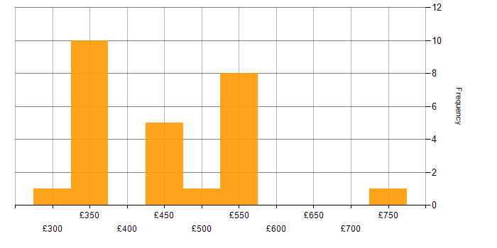 Daily rate histogram for Consultant in Leeds