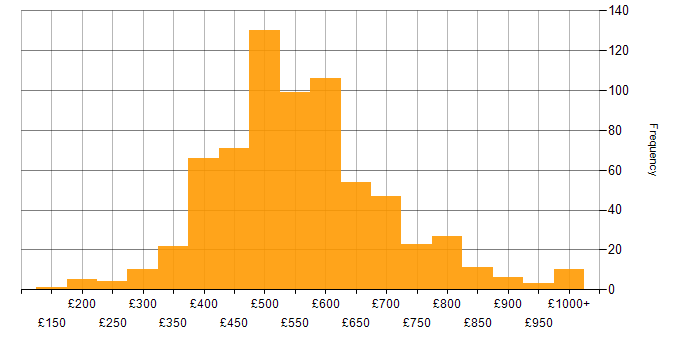 Daily rate histogram for Consultant in London