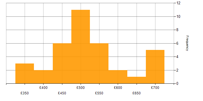 Daily rate histogram for Consultant in Manchester