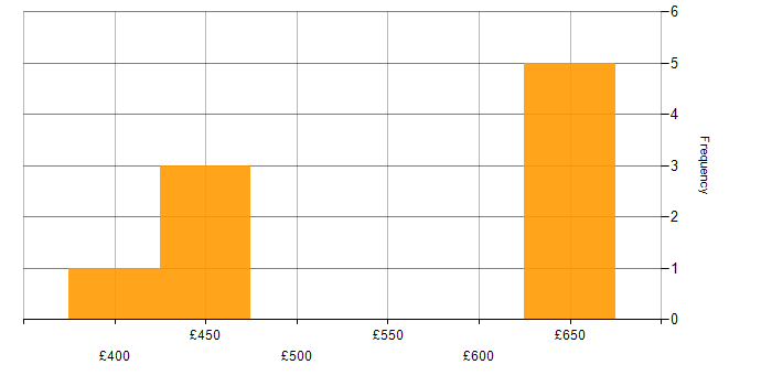 Daily rate histogram for Consultant in Middlesbrough