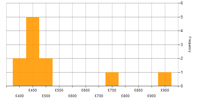 Daily rate histogram for Consultant in Milton Keynes