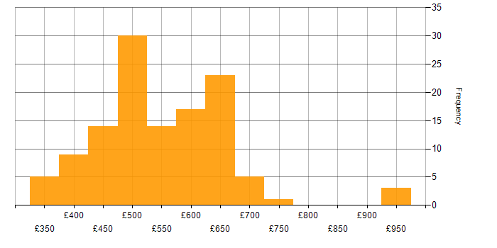 Daily rate histogram for Consultant in the North West