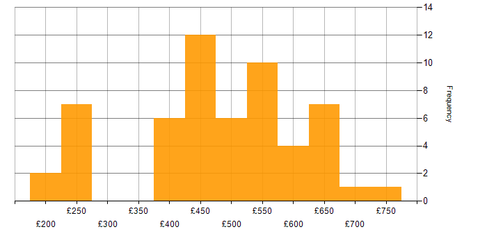 Daily rate histogram for Consultant in Scotland