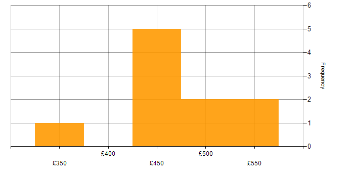 Daily rate histogram for Consultant in Southampton