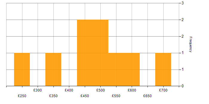 Daily rate histogram for Consultant in Surrey