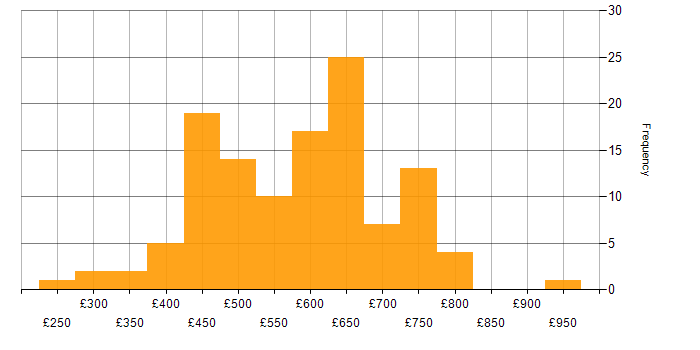 Daily rate histogram for Consultant in the Thames Valley