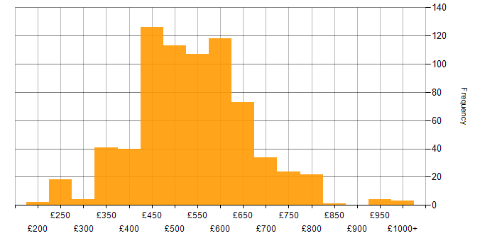 Daily rate histogram for Consultant in the UK excluding London