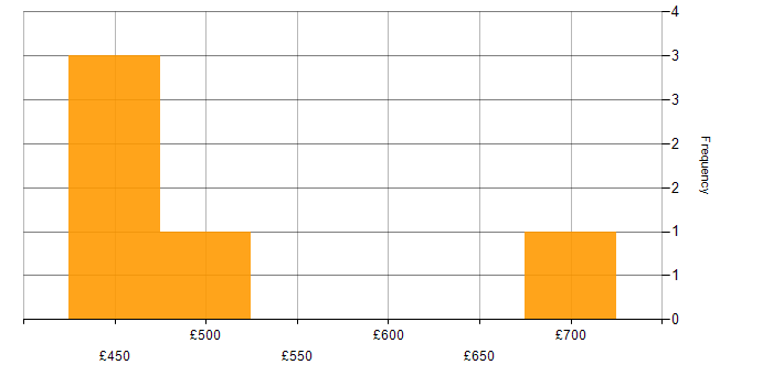 Daily rate histogram for Consultant in Warwick