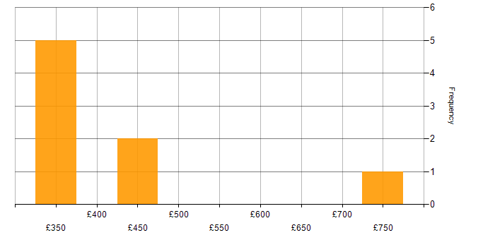 Daily rate histogram for Consultant in Watford