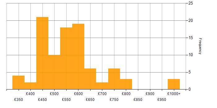 Daily rate histogram for Consultant in the West Midlands