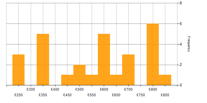 Daily rate histogram for Consultant in Wiltshire