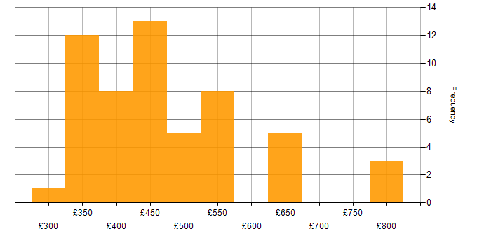 Daily rate histogram for Consultant in Yorkshire