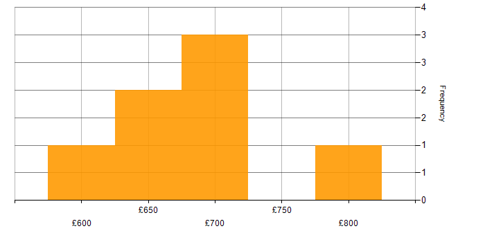 Daily rate histogram for Contact Management in London