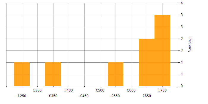 Daily rate histogram for Contact Management in the UK