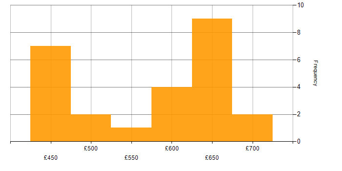 Daily rate histogram for Containerisation in Berkshire