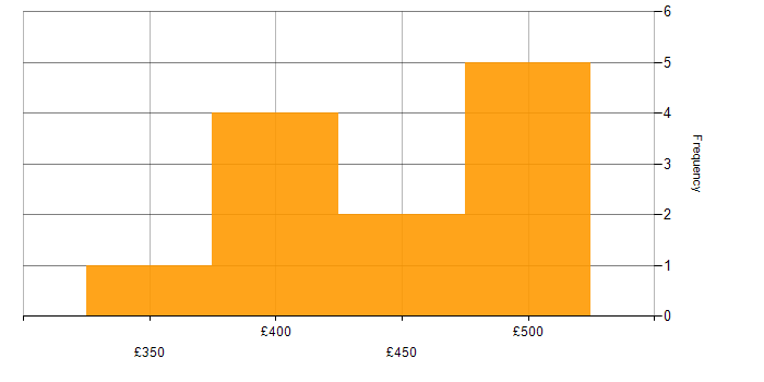 Daily rate histogram for Containerisation in Cheshire