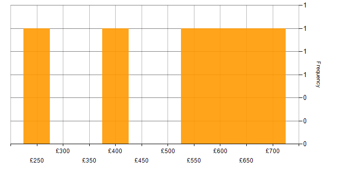 Daily rate histogram for Containerisation in the East of England