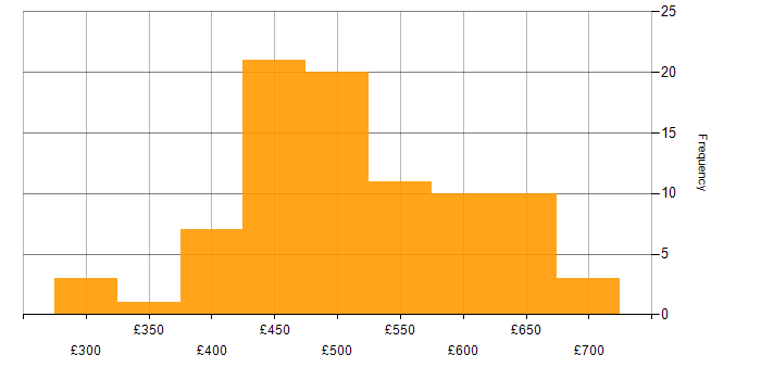 Daily rate histogram for Containerisation in the North of England