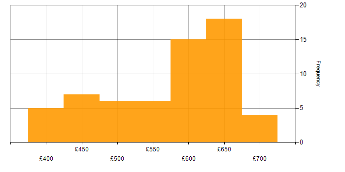 Daily rate histogram for Containerisation in the South East