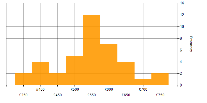 Daily rate histogram for Containerisation in the South West