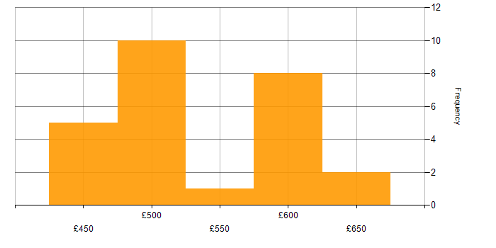 Daily rate histogram for Containerisation in South Yorkshire