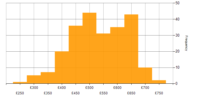 Daily rate histogram for Containerisation in the UK excluding London