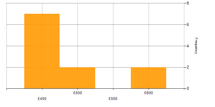 Daily rate histogram for Containerisation in Wokingham
