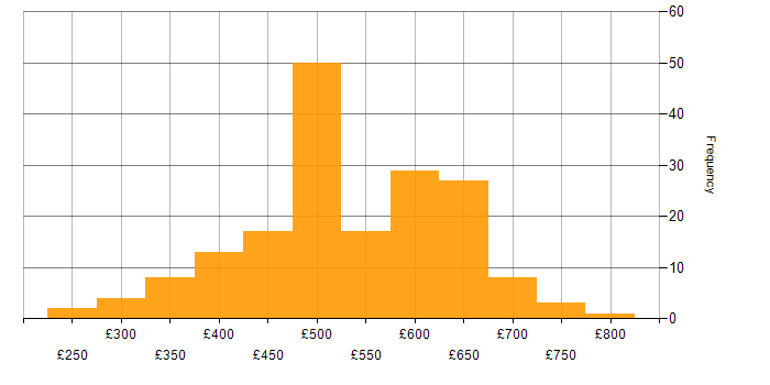 Containerisation daily rate histogram for jobs with a WFH option