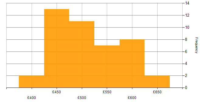 Daily rate histogram for Containerisation in Yorkshire