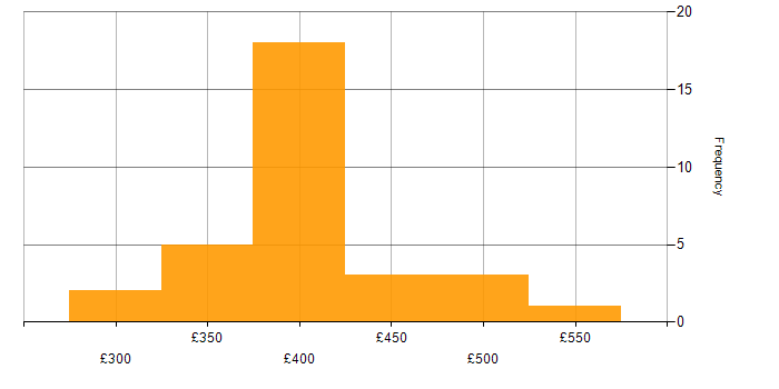 Daily rate histogram for Content Designer in England